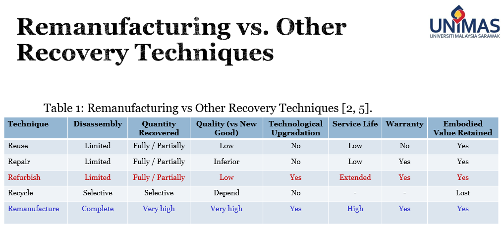 remanufacturing vs other recovery techniques