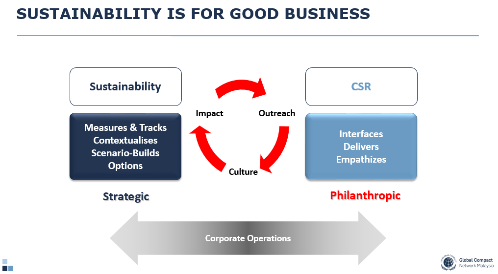 sustainability is good for business