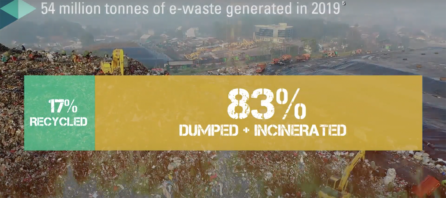 Out of 54 million tonnes of e-waste generated in 2019, only 17% is recycled properly